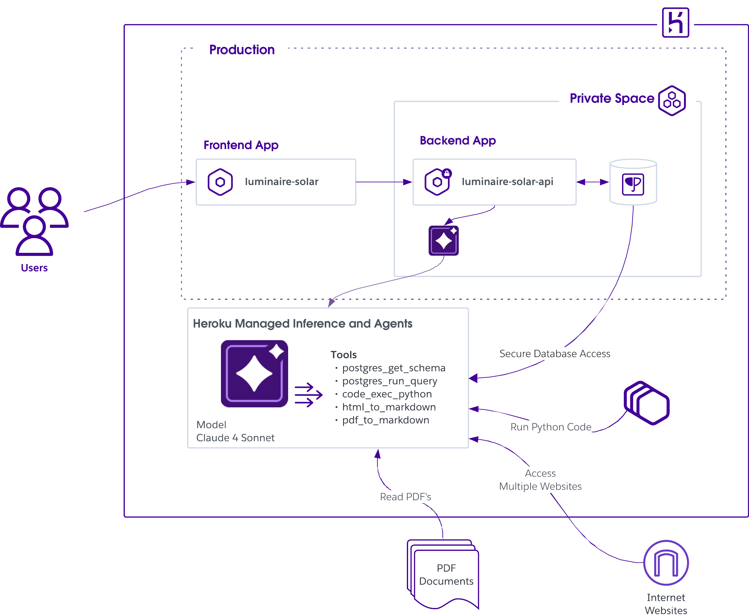 Luminaire Solar Architecture Diagram